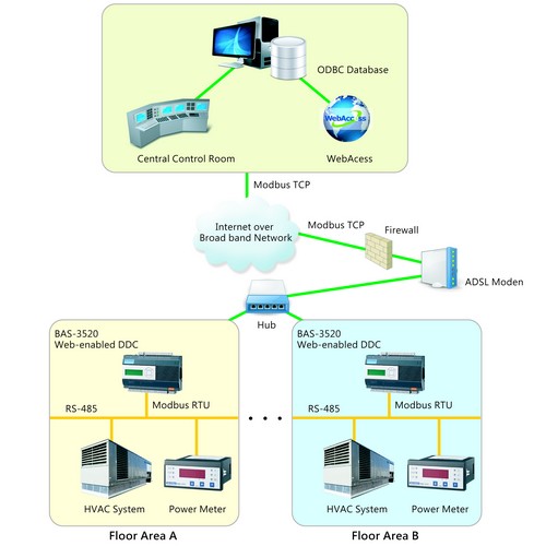 Energy Conservation Strategies for HVAC Management Systems