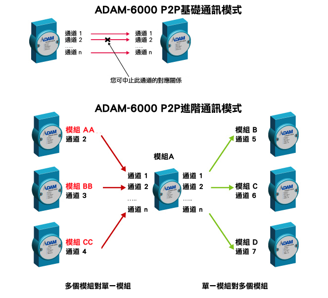Advantech ADAM-6000-Smart Ethernet I/O with P2P and Easy Logic Control